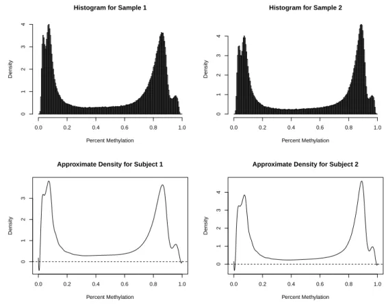 Figure 3.1: Approximating the density for each sample: Example histograms for two samples and the corresponding B-spline approximated densities.