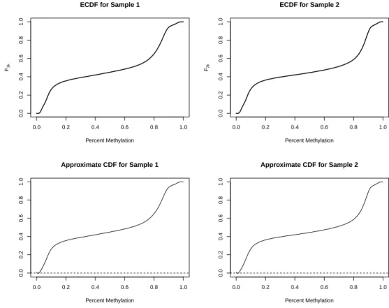 Figure 3.2: Approximating the CDF for each sample: example ECDFs for two samples and the approximated B-spline approximations of the CDFs.