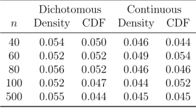 Table 3.1: Type I error simulation results. Dichotomous Continuous n Density CDF Density CDF 40 0.054 0.050 0.046 0.044 60 0.052 0.052 0.049 0.054 80 0.056 0.052 0.046 0.046 100 0.052 0.047 0.044 0.052 500 0.055 0.044 0.045 0.045