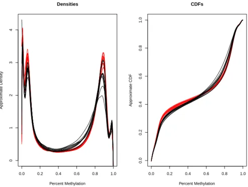 Figure 3.5: Approximate densities and CDFs from the head and neck squamous cell carcinoma study