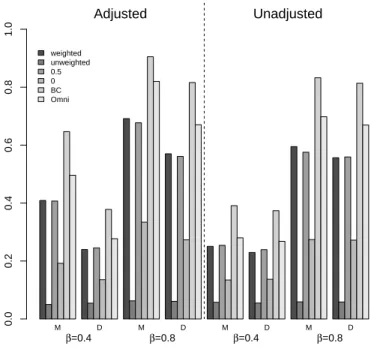 Figure 4.2: Power comparison of different methods: Data was simulated for n = 50 and only the 10 most abundant bacteria have any effect on the outcome