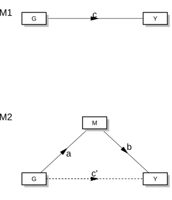 Figure 5.1: Mediation Diagram