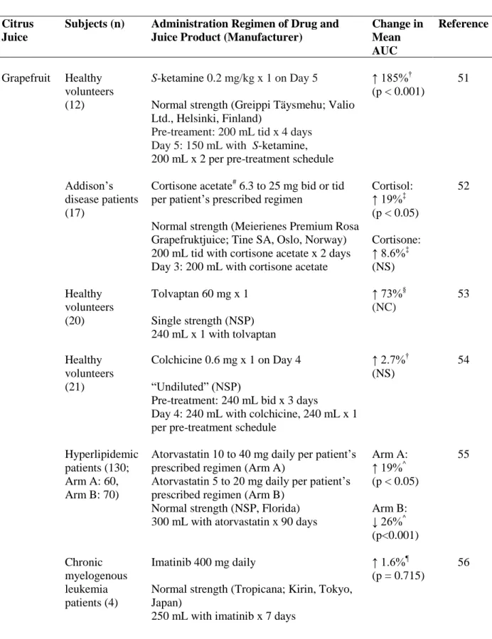Table 1.3.  Summary of recent* controlled clinical studies involving CYP3A-mediated citrus juice- juice-drug interactions 