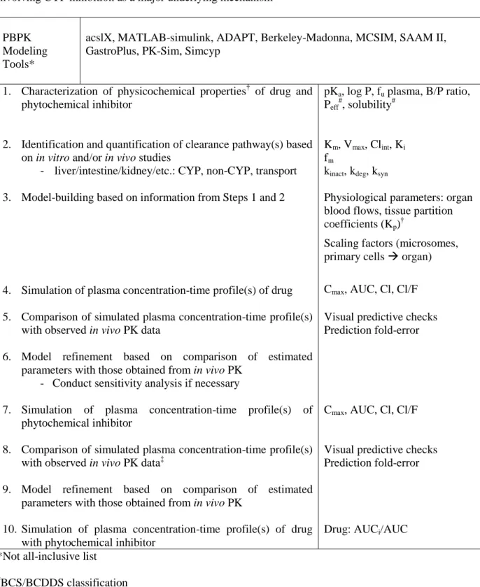 Table 1.6.  General framework for quantitative prediction of dietary substance-drug interactions  involving CYP inhibition as a major underlying mechanism 