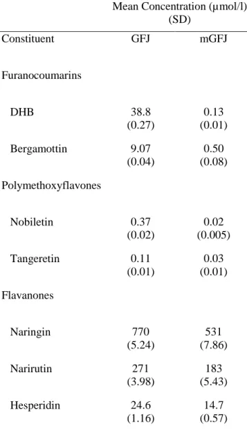 Table 2.1.  Concentrations of representative furanocoumarins, polymethoxyflavones, and flavanones  in grapefruit juice (GFJ) and modified GFJ (mGFJ) 