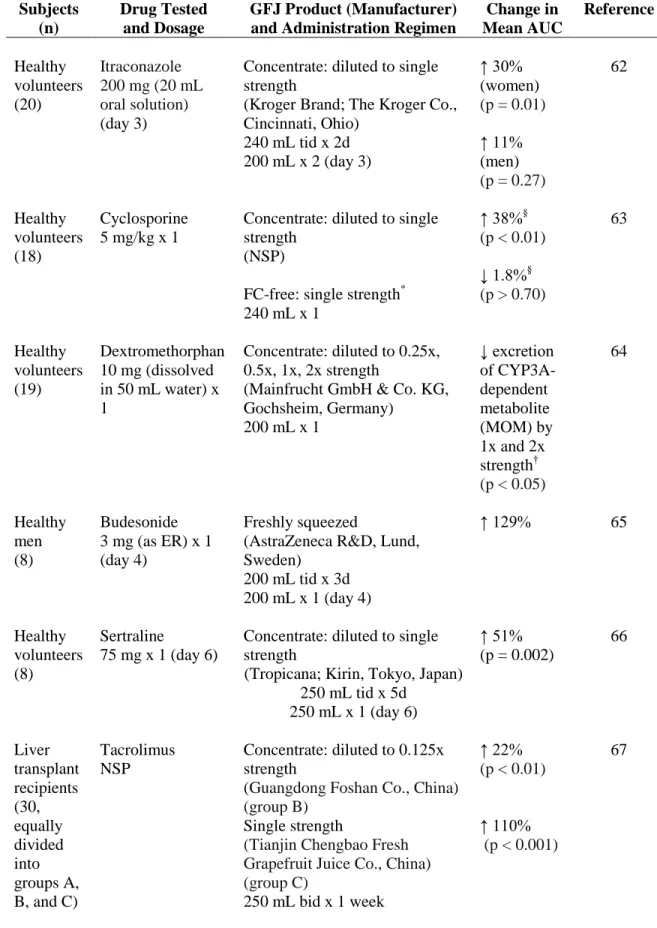 Table 1.1.  Controlled clinical drug-grapefruit juice (GFJ) interaction studies reported since 2008  Subjects 