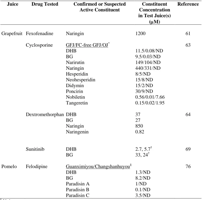 Table 1.2.  Clinical drug-citrus juice interaction studies since 2006 in which candidate causative  ingredients in the test juice were quantified 