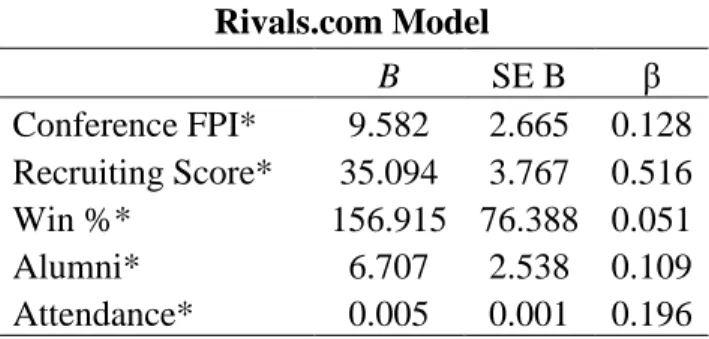 Table 6  Rivals.com Model     B  SE B  β  Conference FPI*  9.582  2.665  0.128  Recruiting Score*  35.094  3.767  0.516  Win %*  156.915  76.388  0.051  Alumni*  6.707  2.538  0.109  Attendance*  0.005  0.001  0.196 