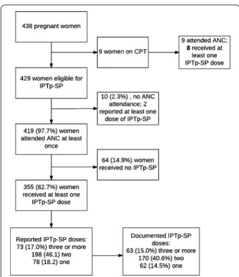 Fig. 2 ITN use, fever and care-seeking for fever by round. There was a difference by sampling round in ITN use (p < 0.001) and reported fever (p < 0.001)