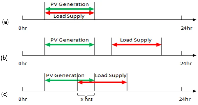 Figure 1.1: Different scenario between PV generation power and load supply sequence 