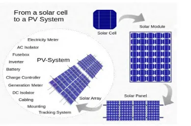 Figure 2.1: Solar Cell, Modules, Array and PV system [14]. 