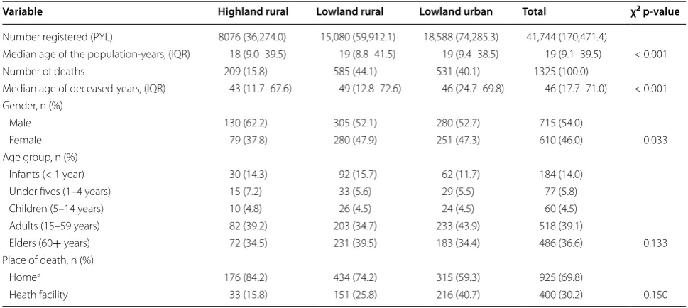 Table 1 Characteristics of individuals registered and of the deceased in Korogwe HDSS