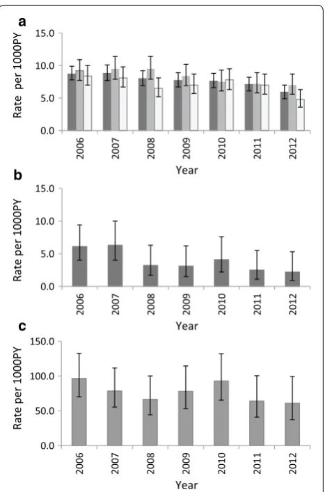 Fig. 2 Trends and pattern of mortality rates in Korogwe HDSS from 2006 to 2012. black bar represents overall mortality rates, the grey bar represents male mortality rates, colourless bar represents female mortality rates