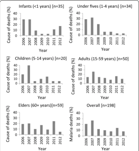 Table 3 Causes of death by age groups in Korogwe HDSS from 2006 to 2012