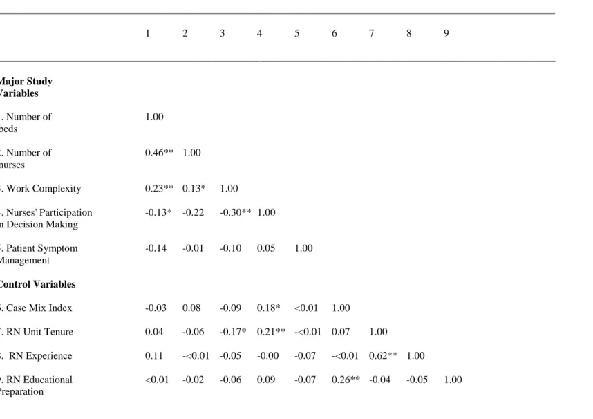 Table 9 Correlations Among Study Variables  ____________________________________________________________________________________________________________  1  2  3  4  5  6  7  8  9  ___________________________________________________________________________