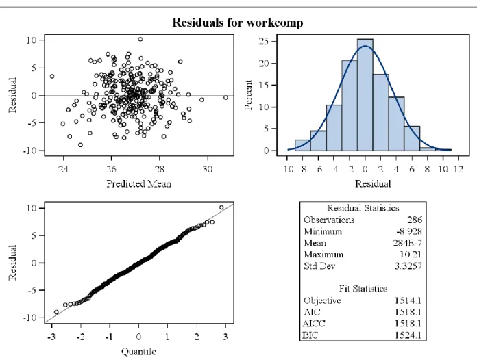 Figure 8. Residual Plot for the Mixed Model for Work Complexity - Hypothesis 1. 