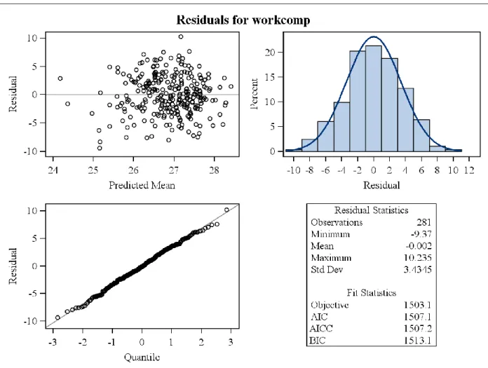 Figure 9. Residual Plot for the Mixed Model for Work Complexity - Hypothesis 1A. 
