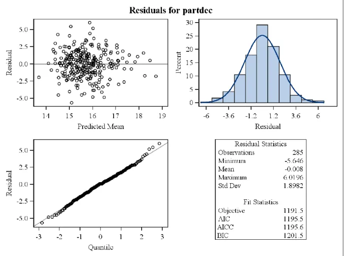 Figure 10. Residual Plot for the Mixed Model for Nurses' Participation in Decision Making -  Hypothesis 2