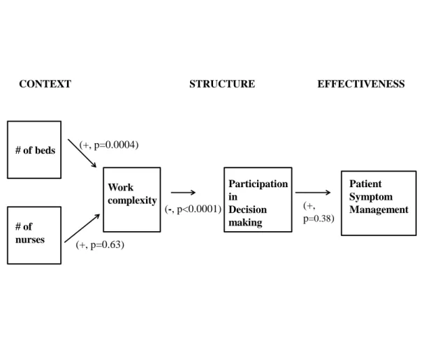 Figure 12: Summary of Significant Relationships 
