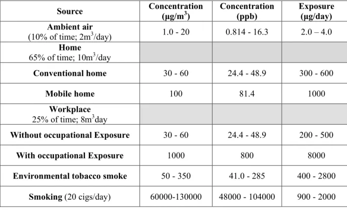 Table 1: Sources and average concentrations of formaldehyde in the environment.  Source: 