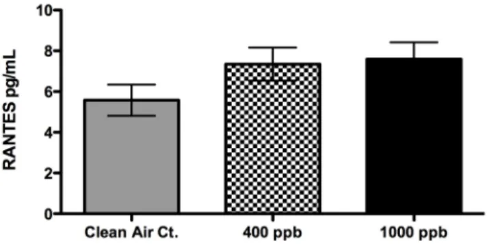 Figure 14: Results from RANTES detection assay.  No statistical differences between clean air  controls and HCHO exposures, however there is a trend of increased RANTES expression from  HCHO exposures