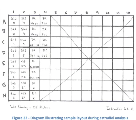 Figure 22 - Diagram illustrating sample layout during estradiol analysis  6.6.11. 
