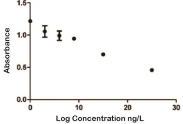 Figure 24 - Untransformed E2 standard curve data  from Figure 23 entered into GraphPad