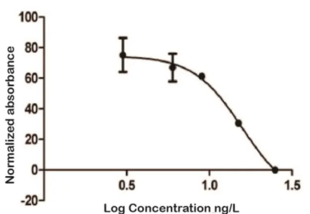 Figure 27 - Normalized absorbance readings used to interpolate concentration of 7 E-series samples