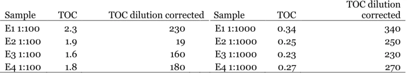 Table 10 - TOC (mg/L) in E-series samples. 