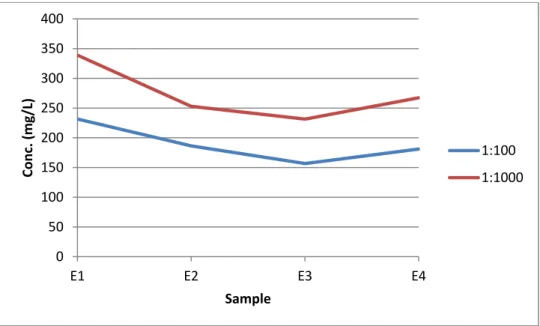 Figure 31 - TOC results for two dilutions of E-series samples. 