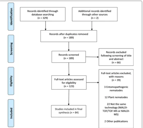 Fig. 1 PRISMA diagram for a systematic review examining the application of MALDI-TOF mass spectrometry as potential tool in diagnostic human and veterinary helminthology