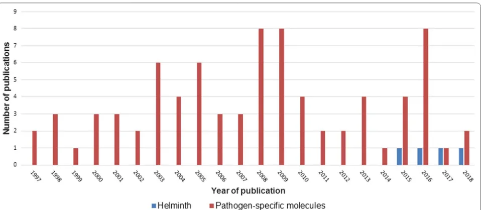 Fig. 2 Publications in the peer-reviewed literature pertaining to the application of MALDI-TOF mass spectrometry for identification of helminths or specific pathogen-related components, as revealed by a systematic review, stratified by year of publication