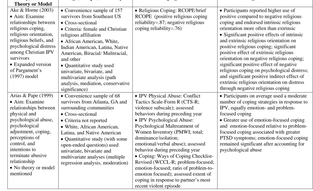 Table 1.1: Review of Articles Examining Coping among Female IPV Survivors  Study, Aim and 