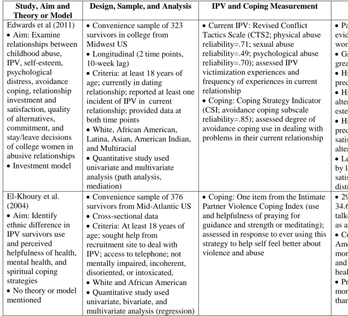 Table 1.1 (Continued): Review of Articles Examining Coping among Female IPV Survivors  Study, Aim and 