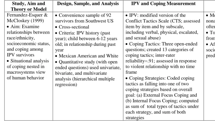 Table 1.1 (Continued): Review of Articles Examining Coping among Female IPV Survivors  Study, Aim and 