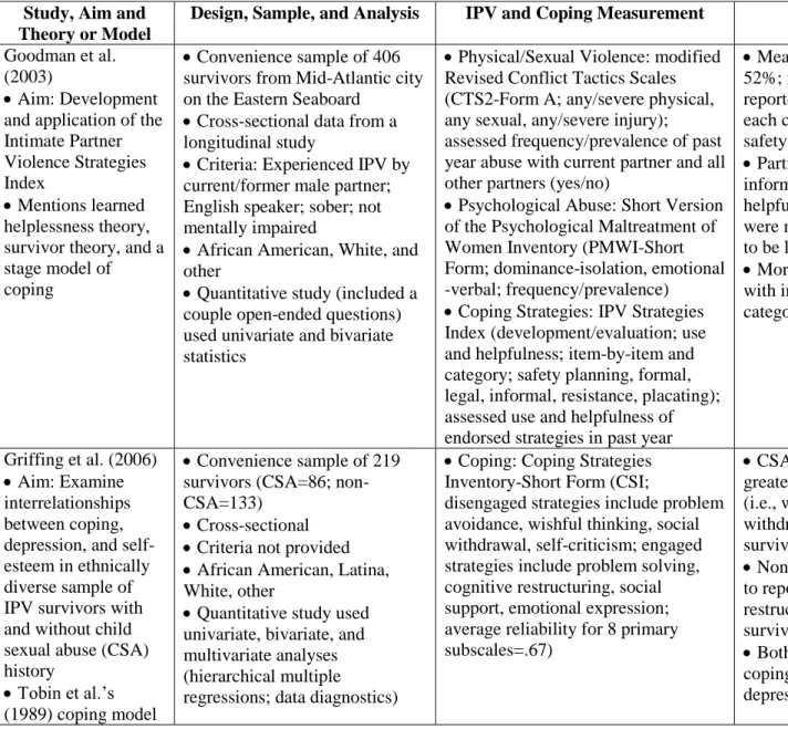 Table 1.1 (Continued): Review of Articles Examining Coping among Female IPV Survivors  Study, Aim and 