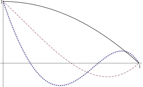 Figure 1.1: An illustration of the general oscillatory behavior of the first three eigenfunctions to a SL problem, with boundary conditions u(0) = 1 and u(1) = 0