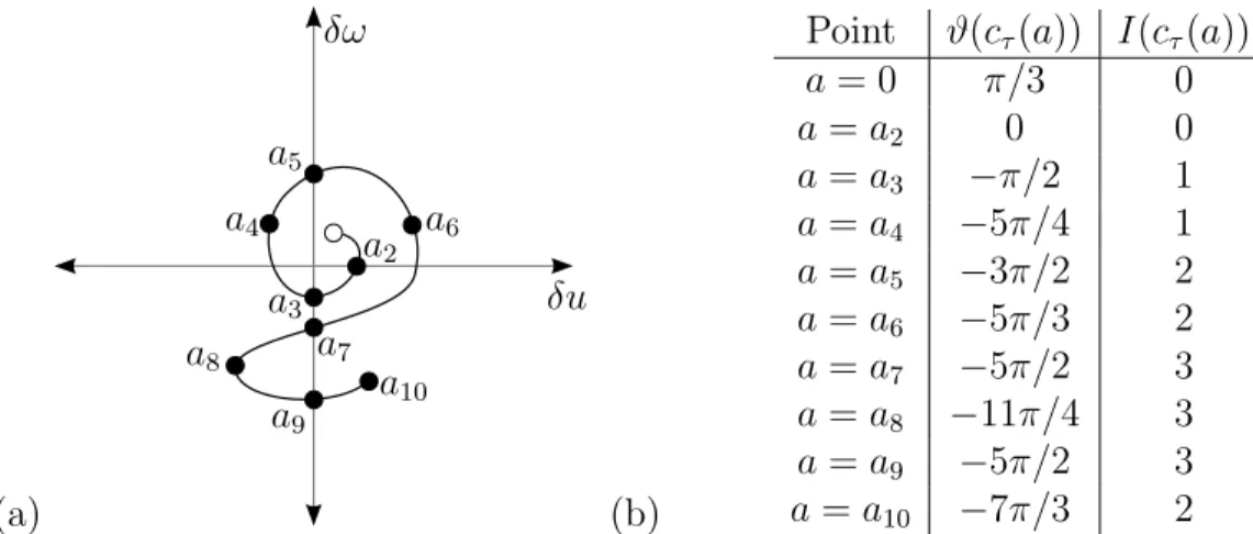 Figure 3.5: (a) An imagined S C(τ, ˆ α) with 10 selected points. In (b), we estimate the angle measure ϑ for each of the 10 points, beginning with the open circle and moving in the direction of increasing initial condition a