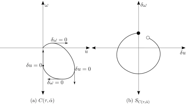 Figure 3.9: (a) The general form of C(τ, ˆ α) from Claim 4 in Lemma 3.4.1 under the assumption that ω(τ, α 1 ) < ω(τ, α 2 )