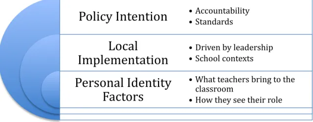 Figure	  1.1.	  	  Examples	  of	  factors	  that	  may	  contribute	  to	  a	  teacher's	  professional	  identity	   development,	  in	  this	  case,	  in	  response	  to	  evaluation	  policy	  guidelines