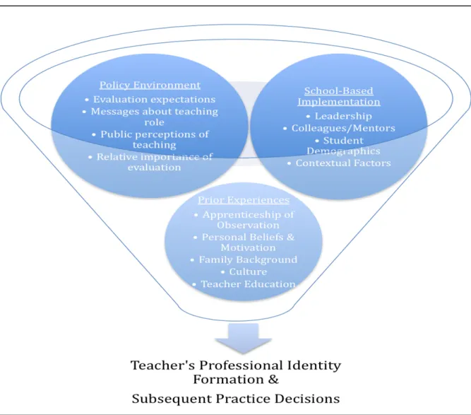 Figure	  2.	  1.	  	  Examples	  of	  factors	  that	  may	  contribute	  to	  a	  teacher's	  professional	  identity	   development.	  