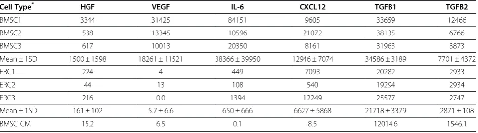 Table 2 Mean pixel intensity values from cytokine array panels of BMSC and ERC-B supernatants