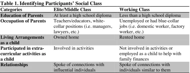 Table 1. Identifying Participants’ Social Class  