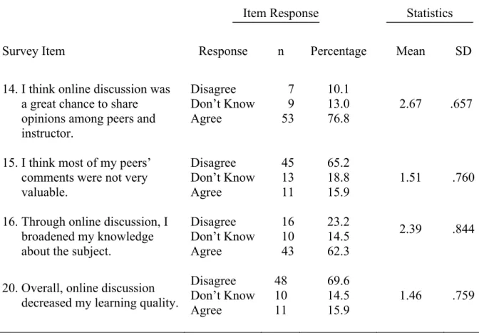 Table 4 (Continued) Perceptions of Learning 