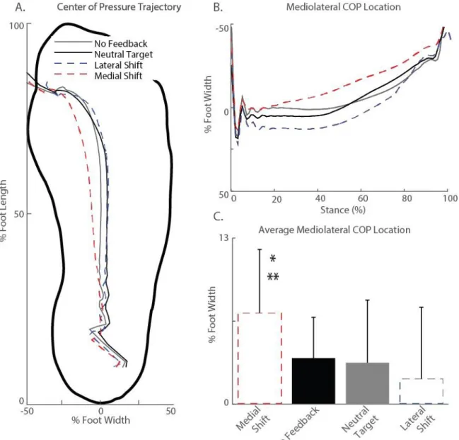 Figure 7 - Mediolateral COP Location 
