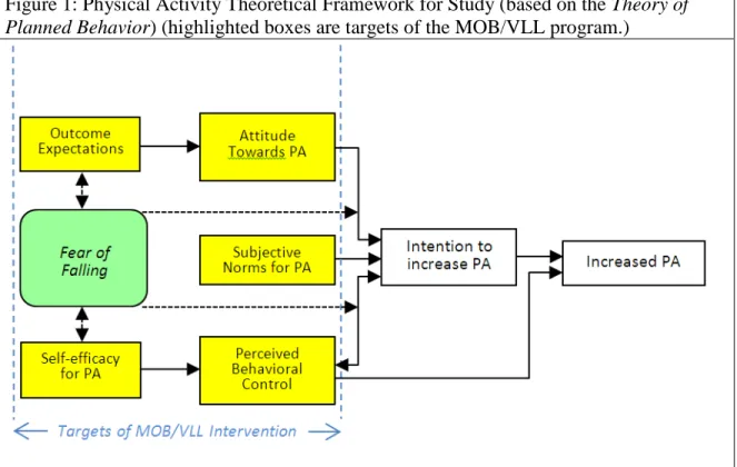 Figure 1: Physical Activity Theoretical Framework for Study (based on the Theory of  Planned Behavior) (highlighted boxes are targets of the MOB/VLL program.) 