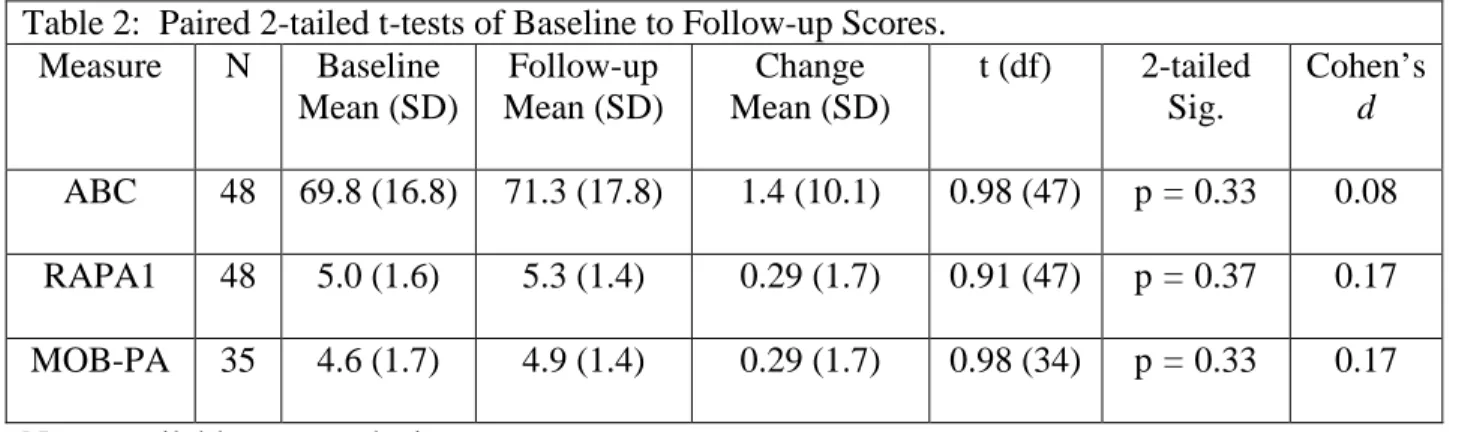 Table 2:  Paired 2-tailed t-tests of Baseline to Follow-up Scores. 