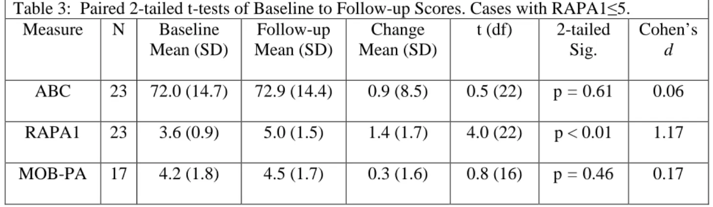 Table 3:  Paired 2-tailed t-tests of Baseline to Follow-up Scores. Cases with RAPA1≤5