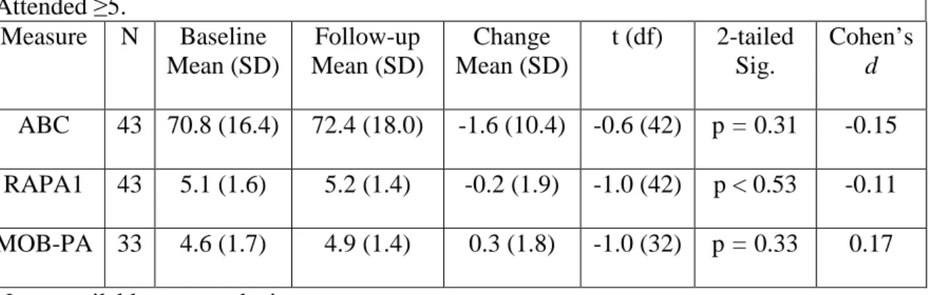 Table 4: Paired Samples T-Tests of Baseline to Follow-up Scores. Cases with Days  Attended ≥5