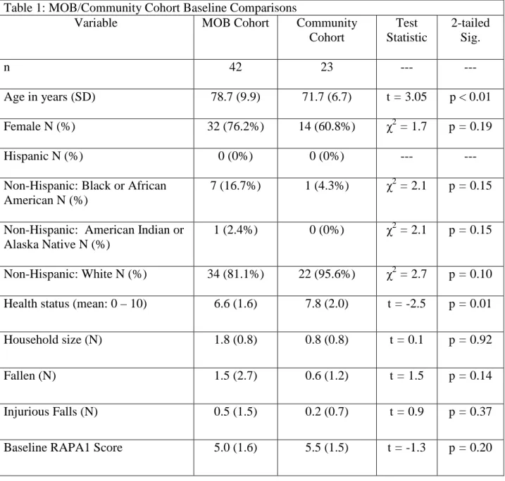 Table 1: MOB/Community Cohort Baseline Comparisons 